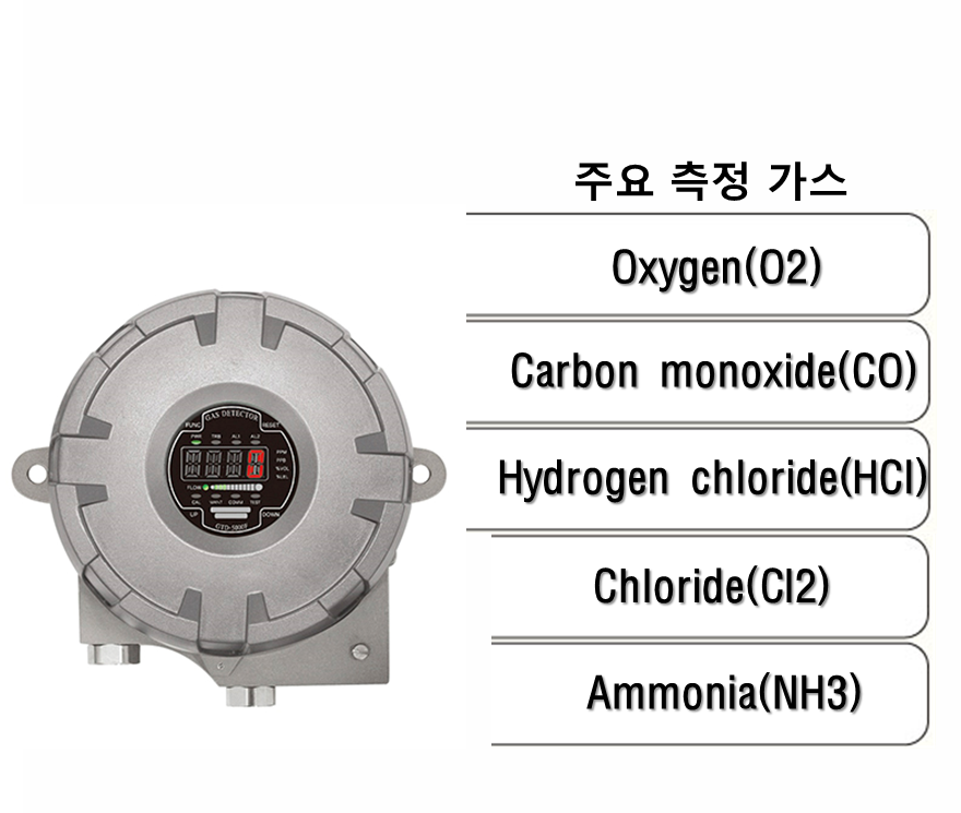 방폭형 흡입식 산소, 가스감지기독성 가스감지기, 주요 측정 가스: O2, CO, HCI, CI2, NH3